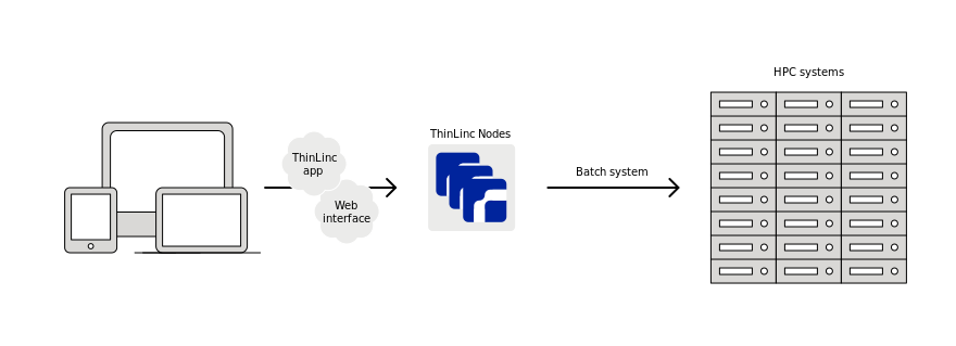 Figure 1: High level architecture of a ThinLinc setup to provide graphical access to an HPC system 