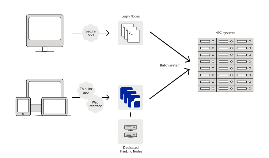 Figure 2: High level architecture of a ThinLinc based Remote Research Desktop 