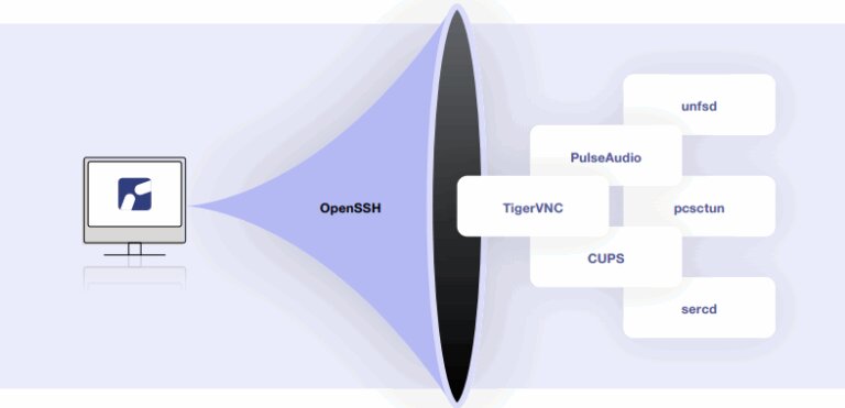 ThinLinc - Best Linux remote desktop solution